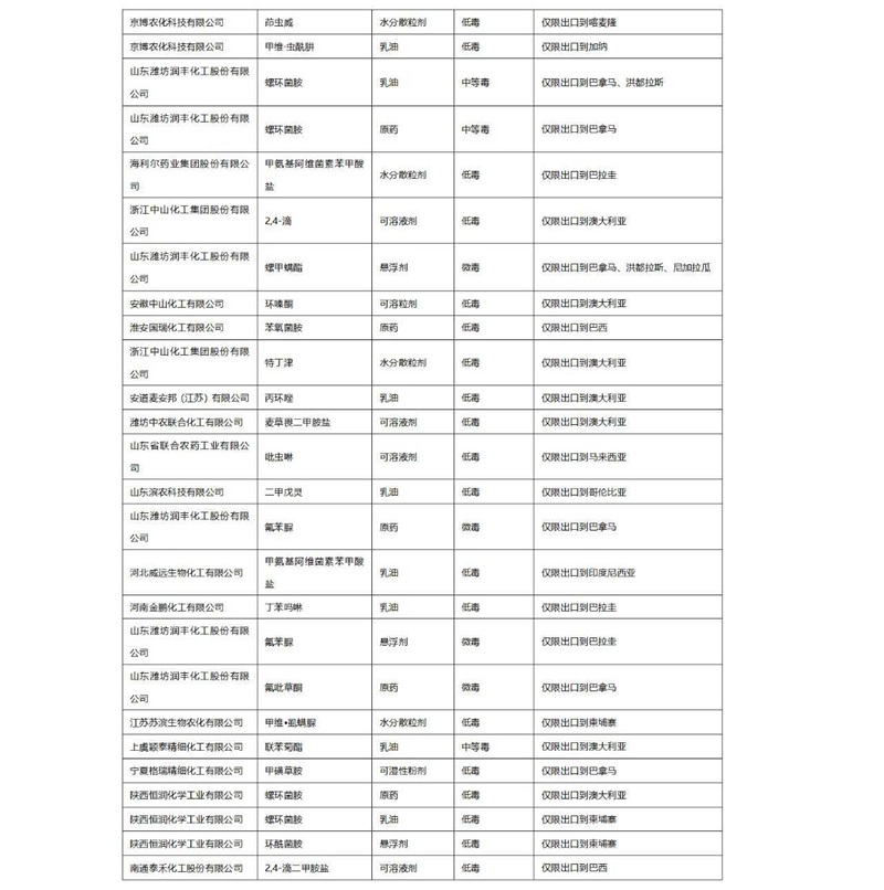 2022年第3批擬批準(zhǔn)登記農(nóng)藥產(chǎn)品公示(圖2)