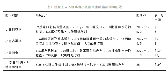 植保無(wú)人飛機(jī)施藥防治農(nóng)作物病蟲害研究進(jìn)展（上）(圖2)