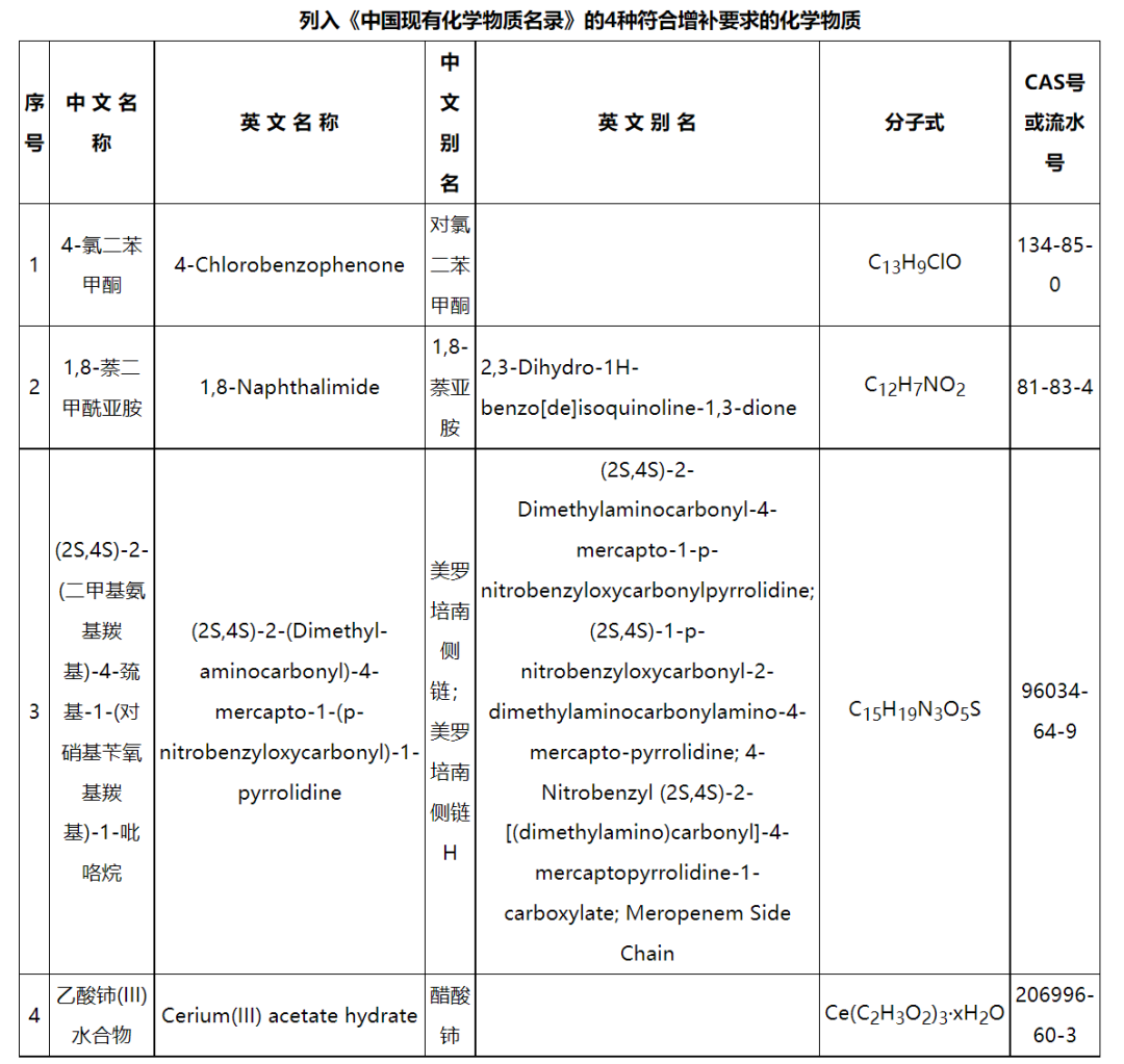 新增4種化學物質(zhì)，《中國現(xiàn)有化學物質(zhì)名錄》增補名單發(fā)布(圖2)