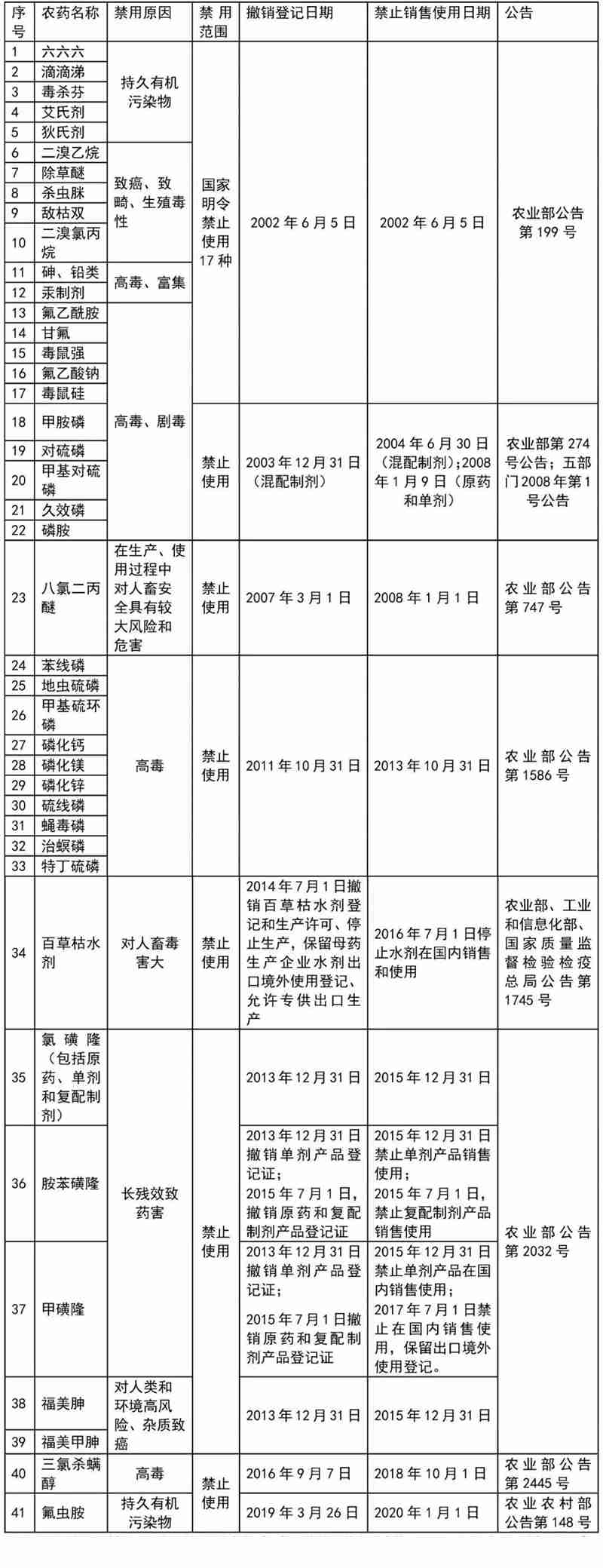 這41種農(nóng)藥別碰，自己用也不行！(圖1)