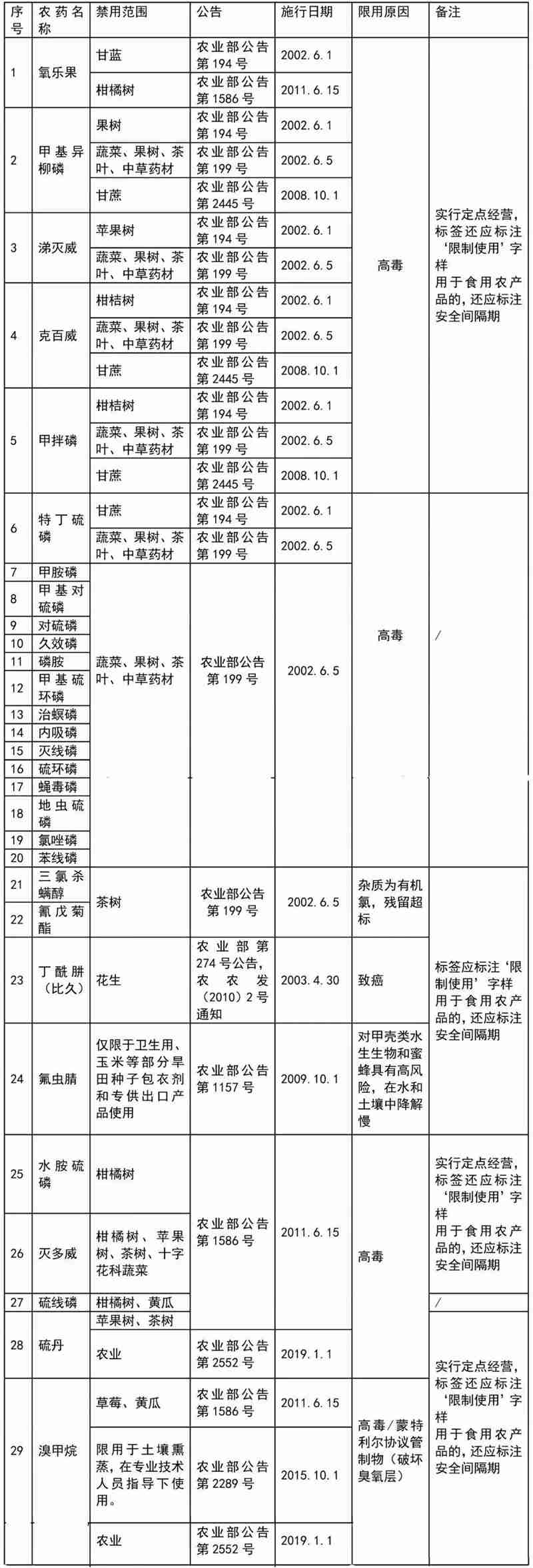 這41種農(nóng)藥別碰，自己用也不行！(圖2)