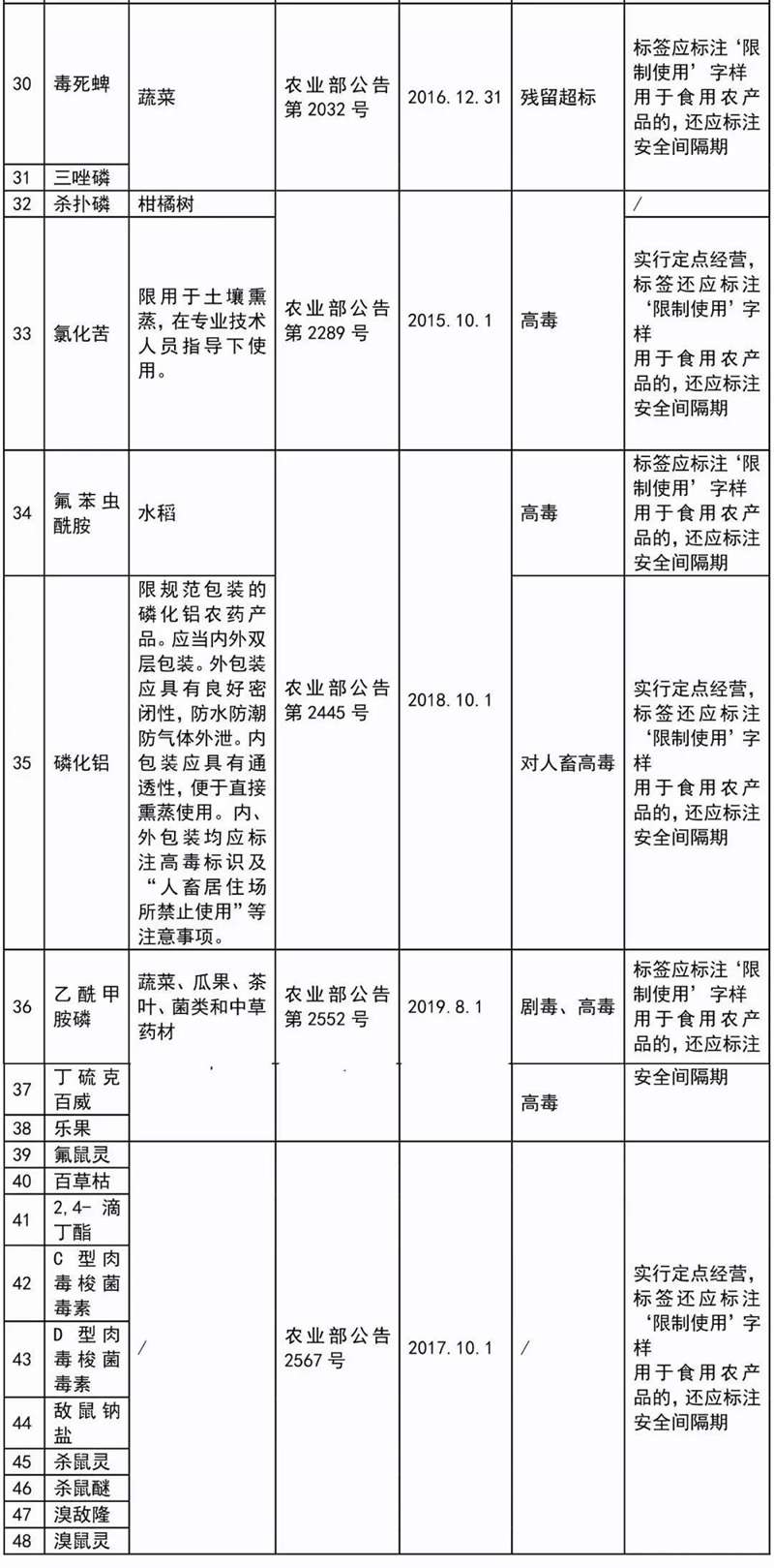 這41種農(nóng)藥別碰，自己用也不行！(圖3)