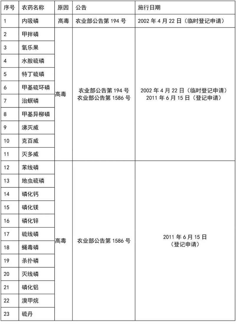 這41種農(nóng)藥別碰，自己用也不行！(圖4)