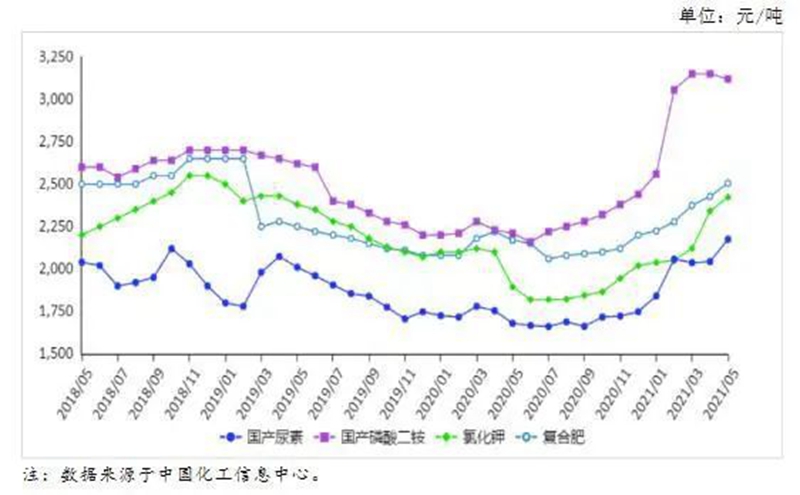 6月份國(guó)內(nèi)化肥價(jià)格持續(xù)上漲(圖1)