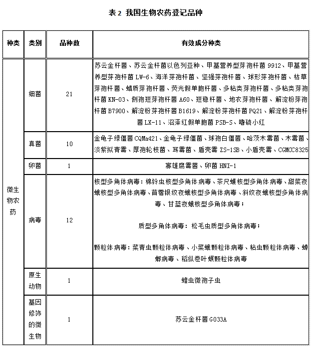 近5年，生物農(nóng)藥使用情況(圖2)