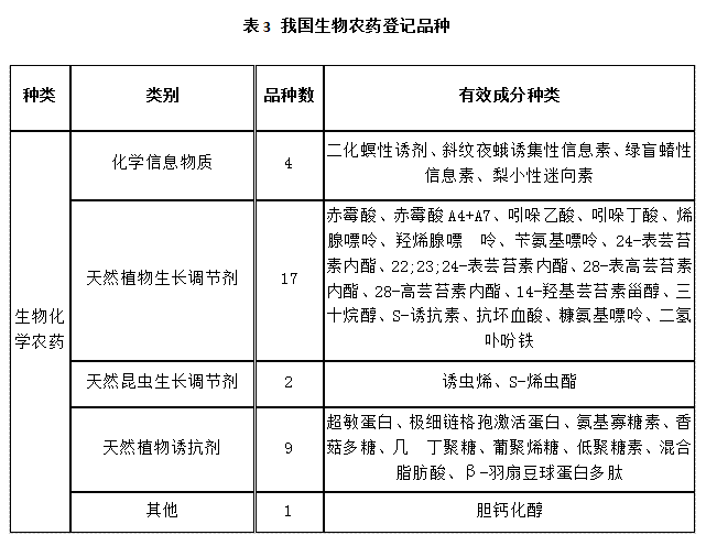 近5年，生物農(nóng)藥使用情況(圖3)