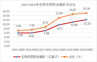 近5年，生物農(nóng)藥使用情況(圖4)