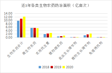 近5年，生物農(nóng)藥使用情況(圖5)