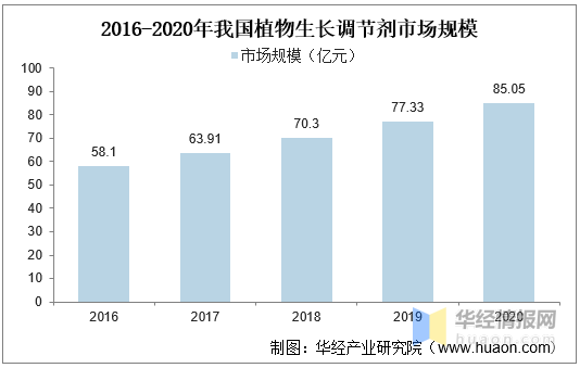 植物生長調(diào)節(jié)劑：農(nóng)藥領域發(fā)展迅猛的藍海市場(圖1)