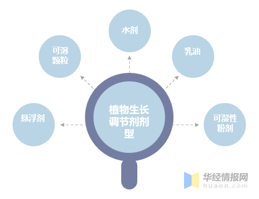 植物生長調(diào)節(jié)劑：農(nóng)藥領域發(fā)展迅猛的藍海市場(圖4)